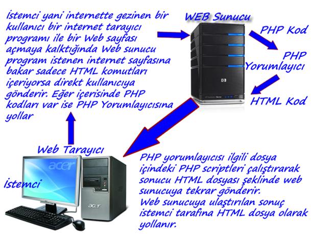 Php için Gerekli Yazılımlar